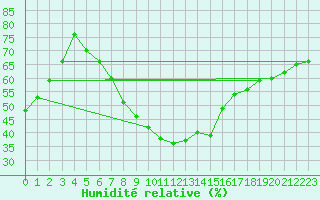 Courbe de l'humidit relative pour Valke-Maarja