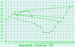 Courbe de l'humidit relative pour Montpellier (34)