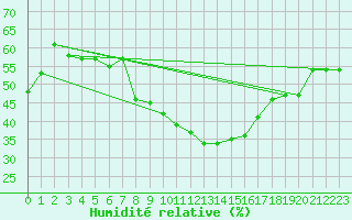 Courbe de l'humidit relative pour Tozeur