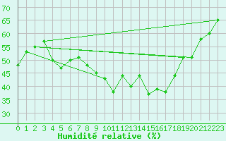 Courbe de l'humidit relative pour Jerez de Los Caballeros