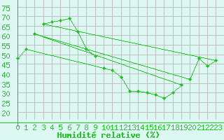 Courbe de l'humidit relative pour Les Pennes-Mirabeau (13)