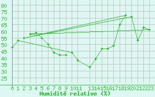 Courbe de l'humidit relative pour Melsom