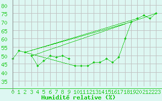 Courbe de l'humidit relative pour Cap Pertusato (2A)