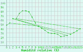 Courbe de l'humidit relative pour Dauphin (04)