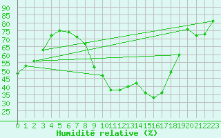 Courbe de l'humidit relative pour Lyon - Bron (69)