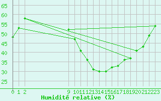 Courbe de l'humidit relative pour Champtercier (04)