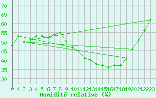 Courbe de l'humidit relative pour Istres (13)