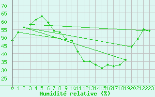 Courbe de l'humidit relative pour Guadalajara