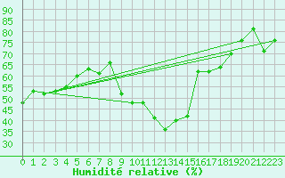 Courbe de l'humidit relative pour Toulon (83)
