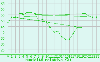 Courbe de l'humidit relative pour Nyon-Changins (Sw)