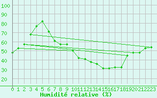 Courbe de l'humidit relative pour Biere
