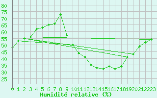 Courbe de l'humidit relative pour Sisteron (04)