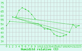 Courbe de l'humidit relative pour Angoulme - Brie Champniers (16)