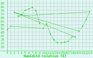 Courbe de l'humidit relative pour Ontinyent (Esp)