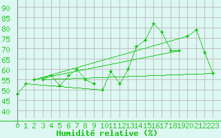 Courbe de l'humidit relative pour Leucate (11)