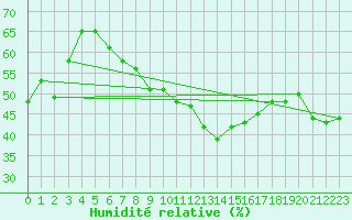 Courbe de l'humidit relative pour Zerind