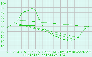 Courbe de l'humidit relative pour Agen (47)