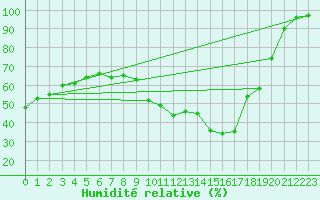 Courbe de l'humidit relative pour Crest (26)