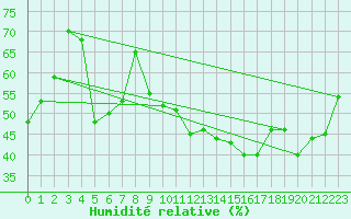 Courbe de l'humidit relative pour Bastia (2B)