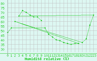 Courbe de l'humidit relative pour Ploeren (56)
