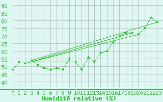 Courbe de l'humidit relative pour Naluns / Schlivera