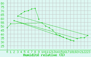 Courbe de l'humidit relative pour Challes-les-Eaux (73)