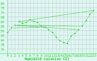 Courbe de l'humidit relative pour Anvers (Be)