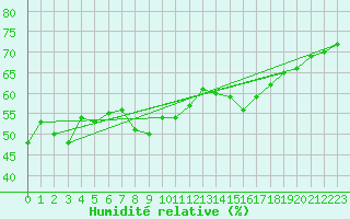Courbe de l'humidit relative pour Ile du Levant (83)