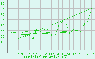 Courbe de l'humidit relative pour Paganella