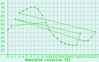 Courbe de l'humidit relative pour La Rochelle - Le Bout Blanc (17)