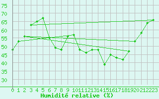 Courbe de l'humidit relative pour Saint Pierre-des-Tripiers (48)
