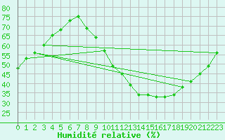 Courbe de l'humidit relative pour Madrid / Retiro (Esp)