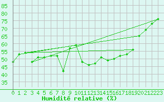Courbe de l'humidit relative pour Robledo de Chavela