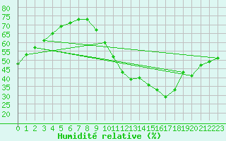 Courbe de l'humidit relative pour Dax (40)