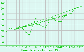 Courbe de l'humidit relative pour Les Eplatures - La Chaux-de-Fonds (Sw)