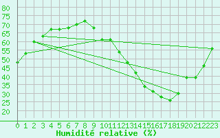 Courbe de l'humidit relative pour L'Huisserie (53)