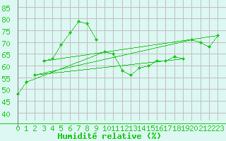 Courbe de l'humidit relative pour Nmes - Garons (30)