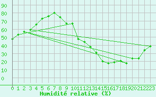 Courbe de l'humidit relative pour La Baeza (Esp)