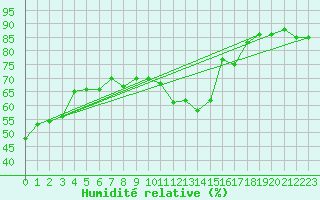 Courbe de l'humidit relative pour Castellfort