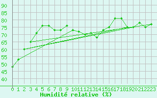 Courbe de l'humidit relative pour Jasper, Alta.