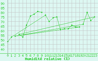 Courbe de l'humidit relative pour Agen (47)