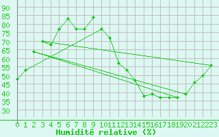 Courbe de l'humidit relative pour Brasilia Aeroporto