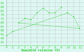 Courbe de l'humidit relative pour Brasilia Aeroporto
