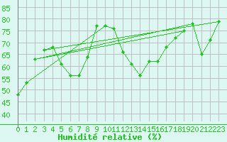 Courbe de l'humidit relative pour Millau - Soulobres (12)