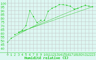Courbe de l'humidit relative pour Navarredonda de Gredos