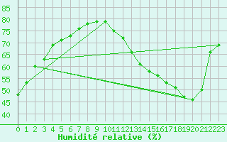 Courbe de l'humidit relative pour Ontinyent (Esp)