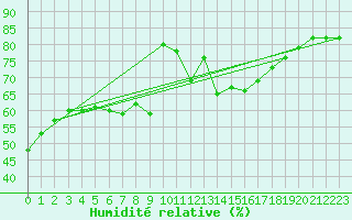 Courbe de l'humidit relative pour Evionnaz