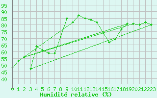 Courbe de l'humidit relative pour Giresun