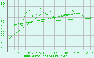 Courbe de l'humidit relative pour Sokcho