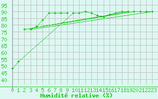 Courbe de l'humidit relative pour Alpinzentrum Rudolfshuette